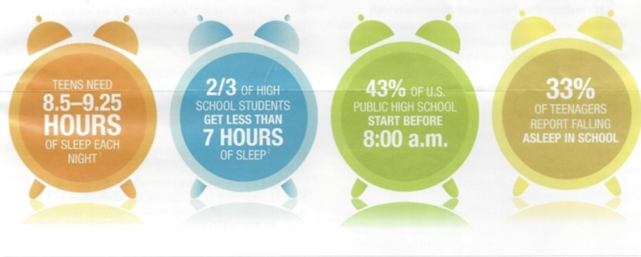 Lack of sleep and school start times affect teenage students’ productivity during the school day.